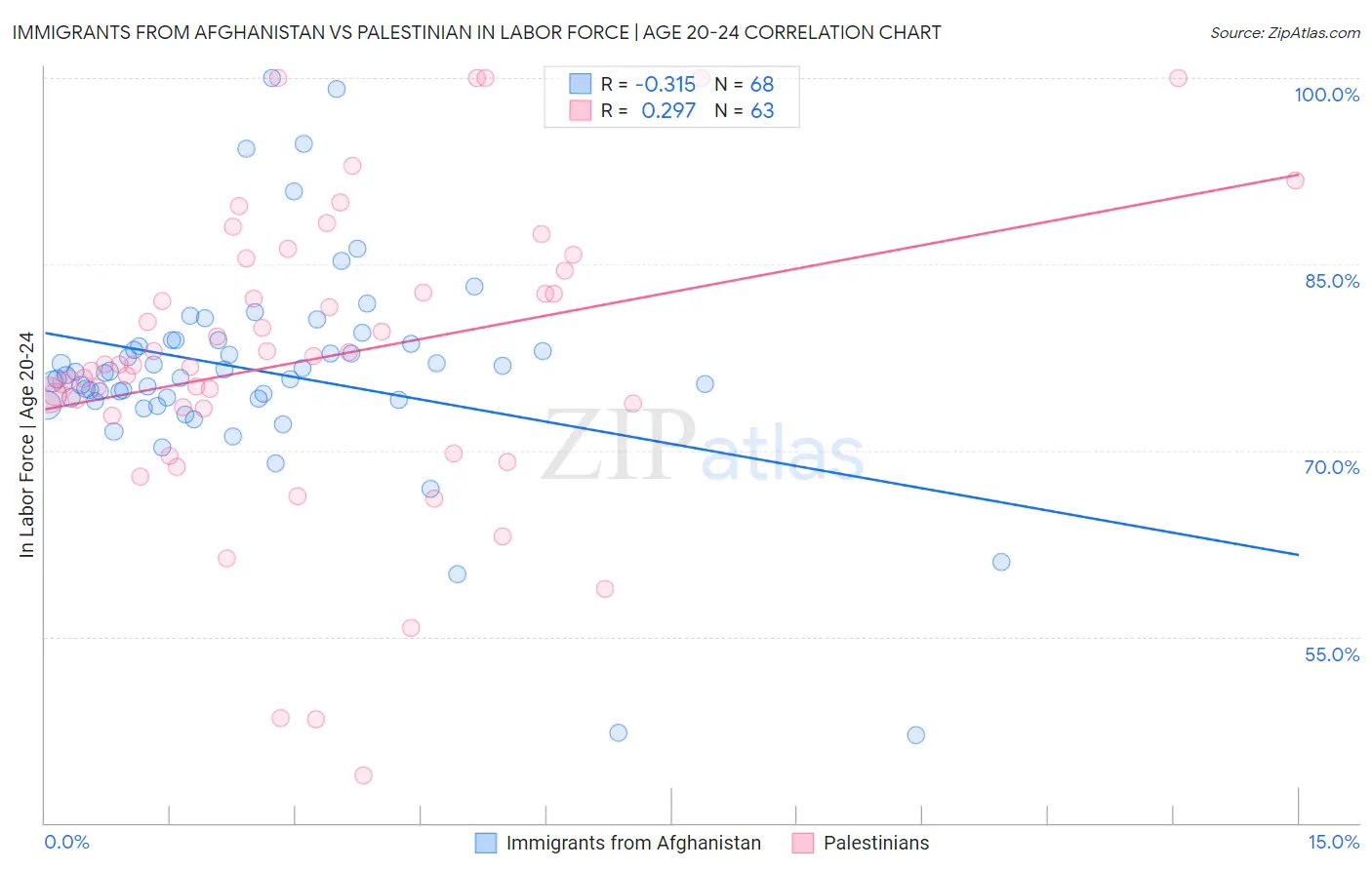 Immigrants from Afghanistan vs Palestinian In Labor Force | Age 20-24