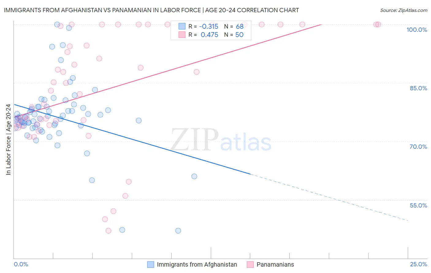 Immigrants from Afghanistan vs Panamanian In Labor Force | Age 20-24