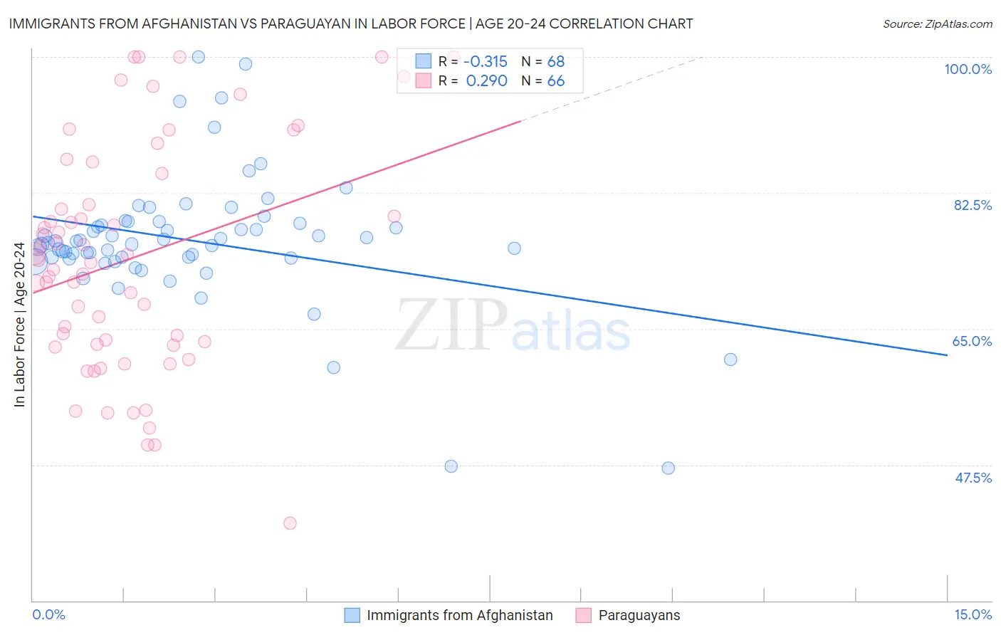 Immigrants from Afghanistan vs Paraguayan In Labor Force | Age 20-24
