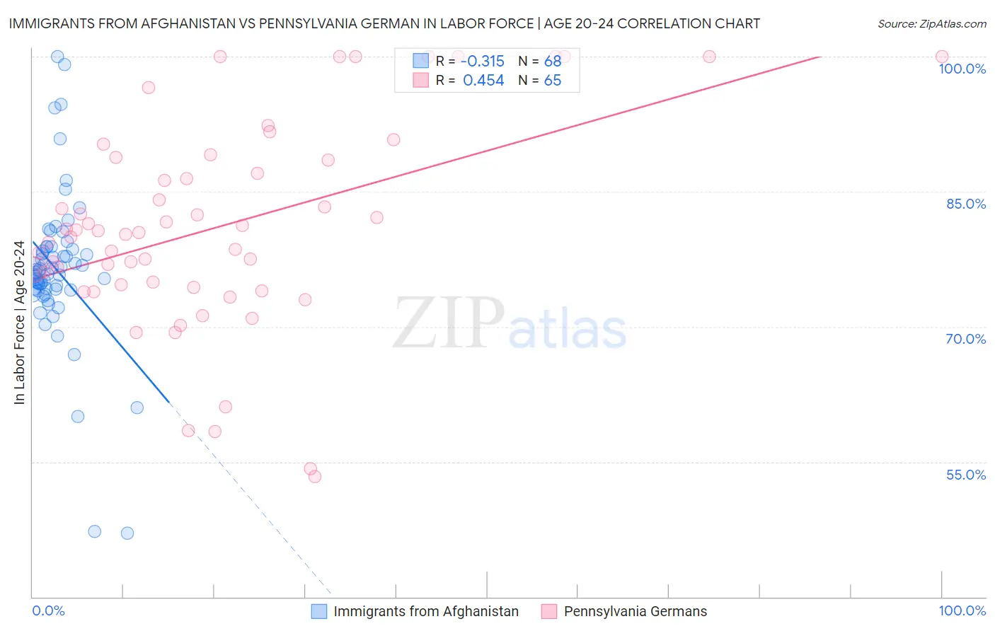 Immigrants from Afghanistan vs Pennsylvania German In Labor Force | Age 20-24