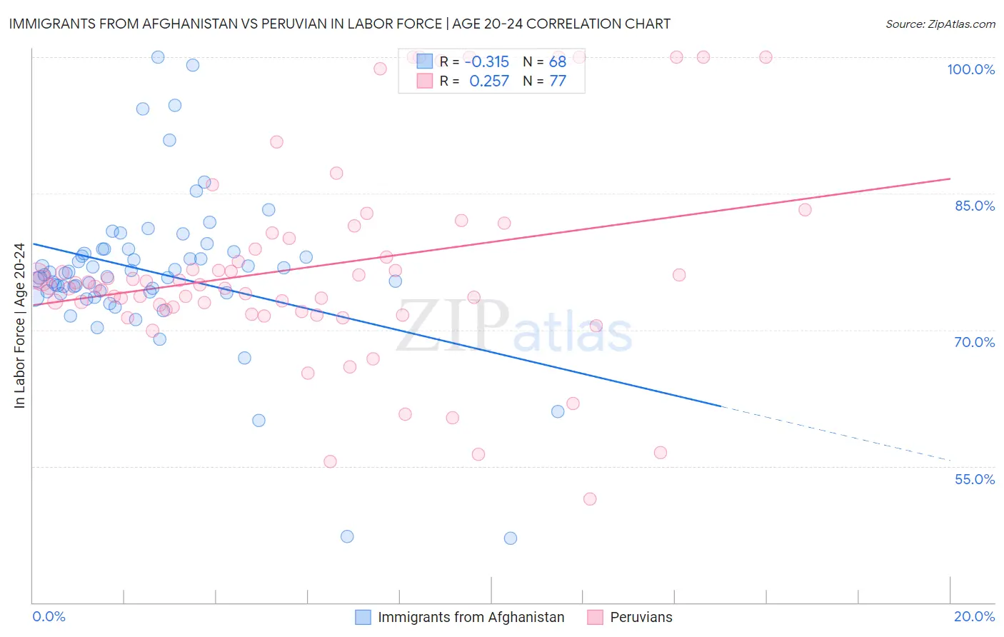 Immigrants from Afghanistan vs Peruvian In Labor Force | Age 20-24
