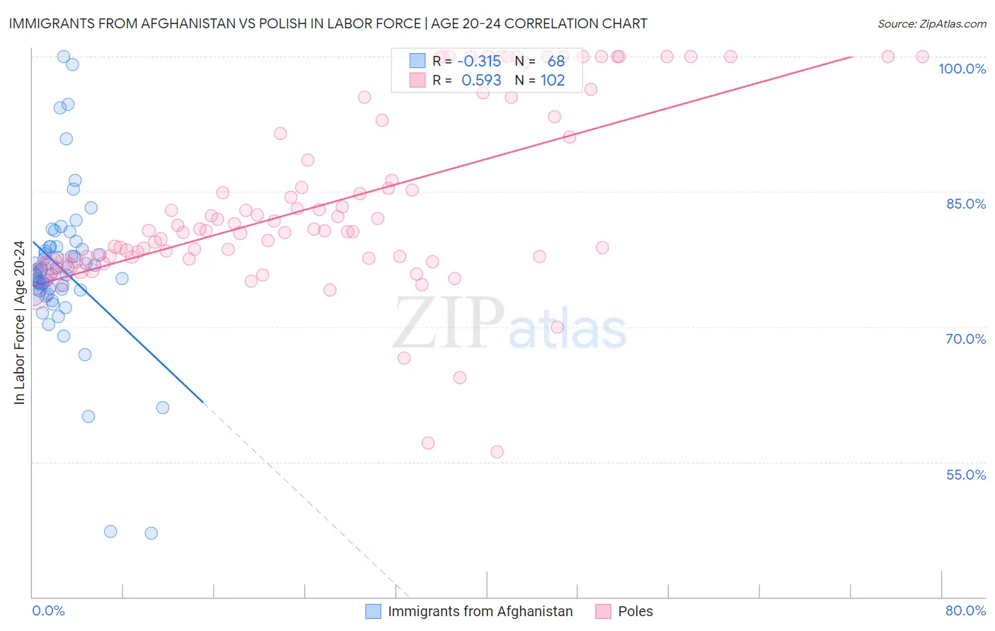 Immigrants from Afghanistan vs Polish In Labor Force | Age 20-24