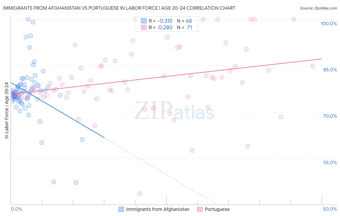 Immigrants from Afghanistan vs Portuguese In Labor Force | Age 20-24