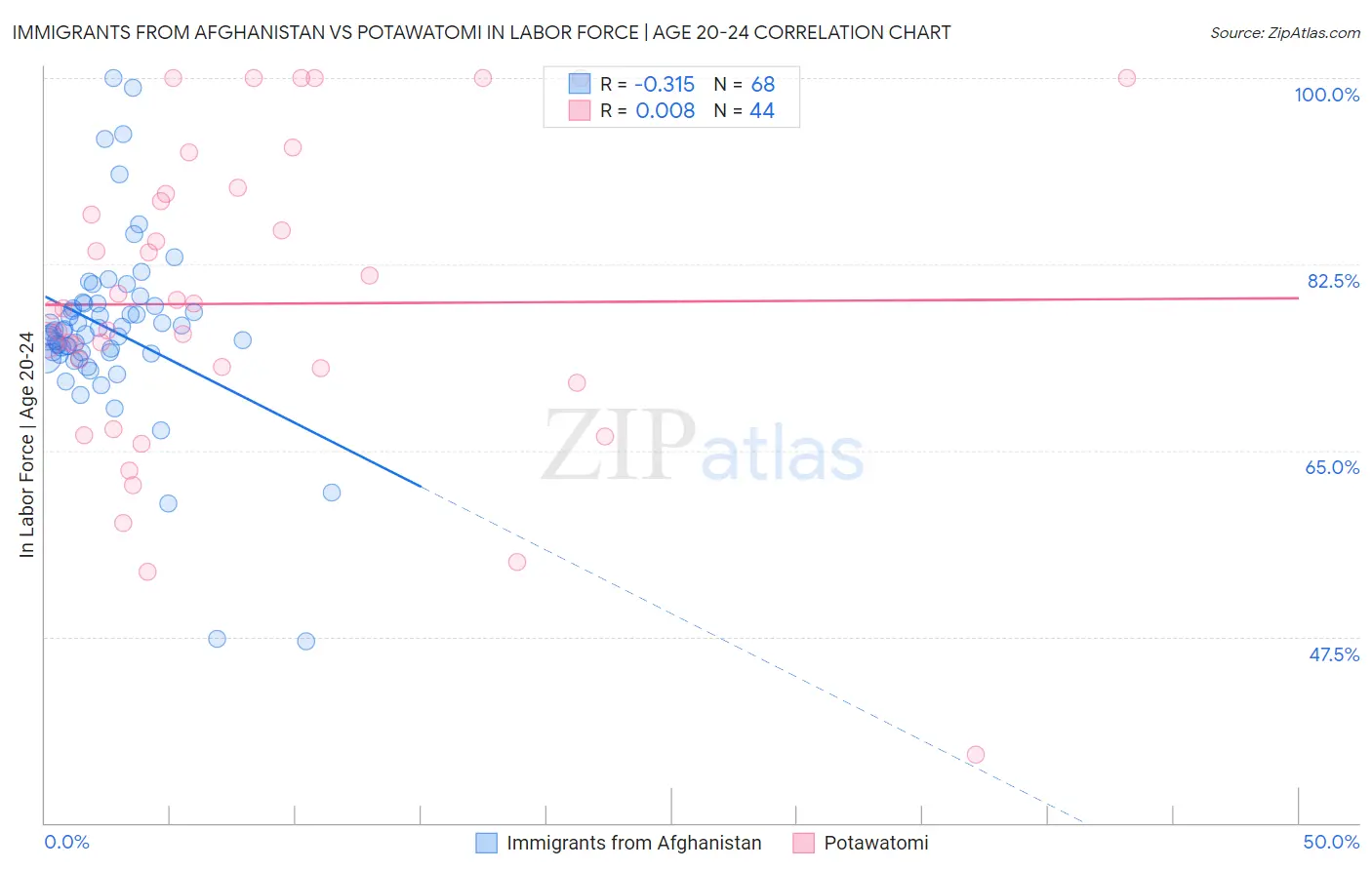 Immigrants from Afghanistan vs Potawatomi In Labor Force | Age 20-24