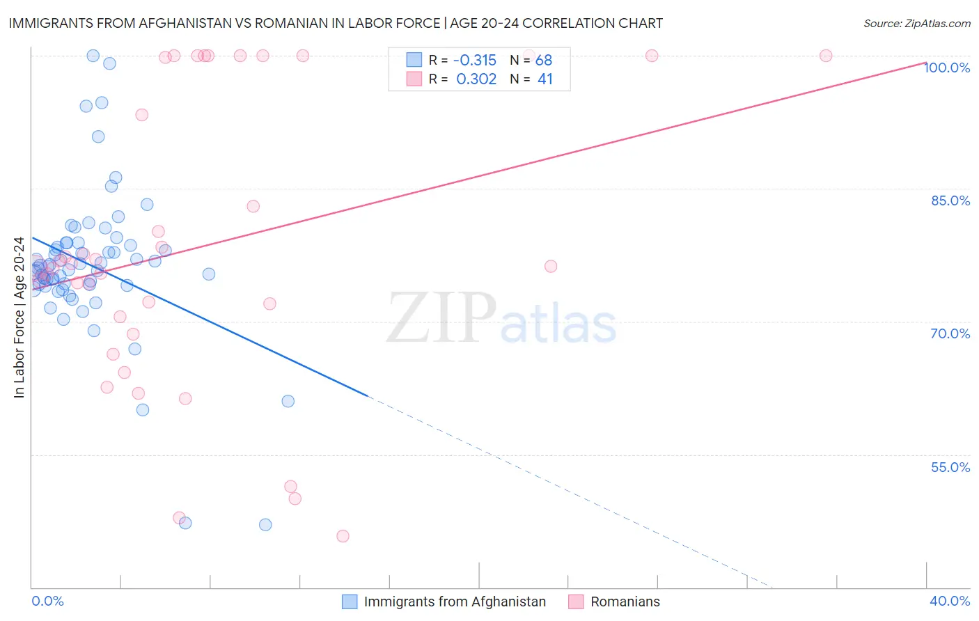 Immigrants from Afghanistan vs Romanian In Labor Force | Age 20-24