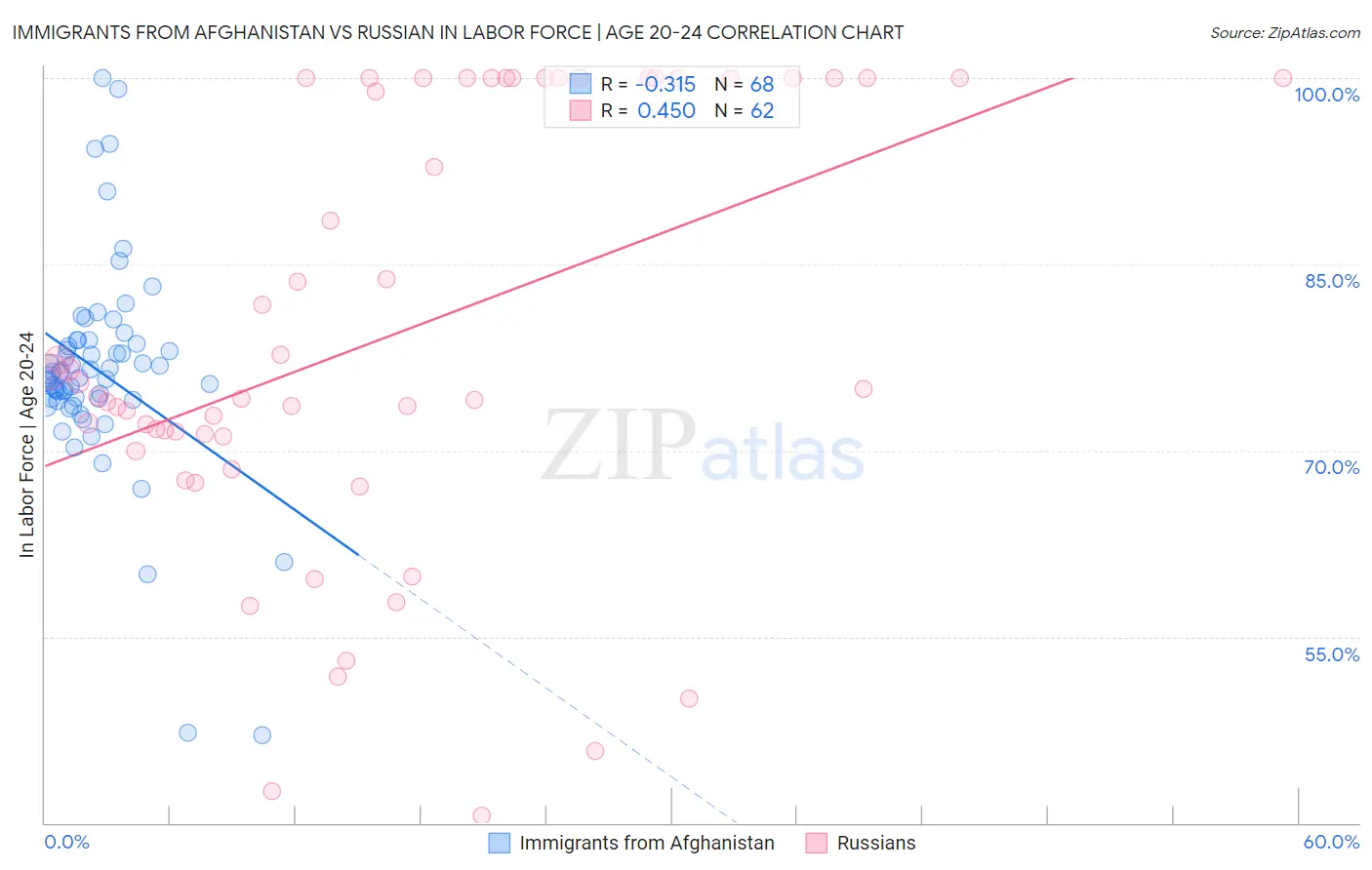 Immigrants from Afghanistan vs Russian In Labor Force | Age 20-24