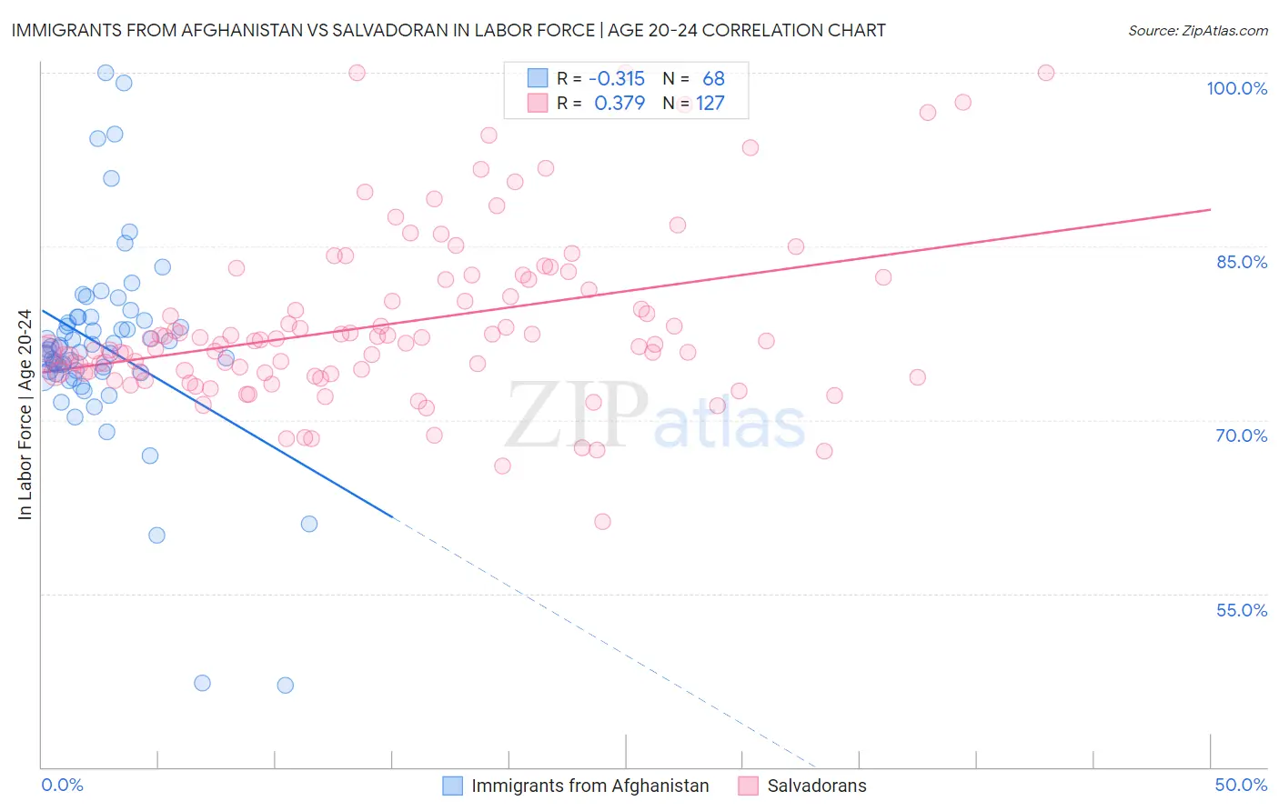 Immigrants from Afghanistan vs Salvadoran In Labor Force | Age 20-24