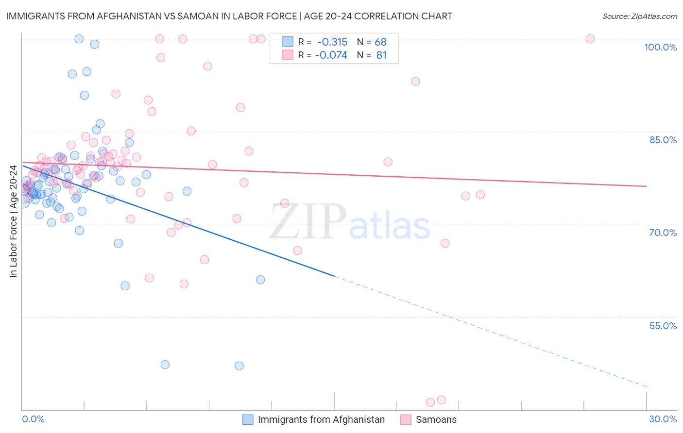 Immigrants from Afghanistan vs Samoan In Labor Force | Age 20-24