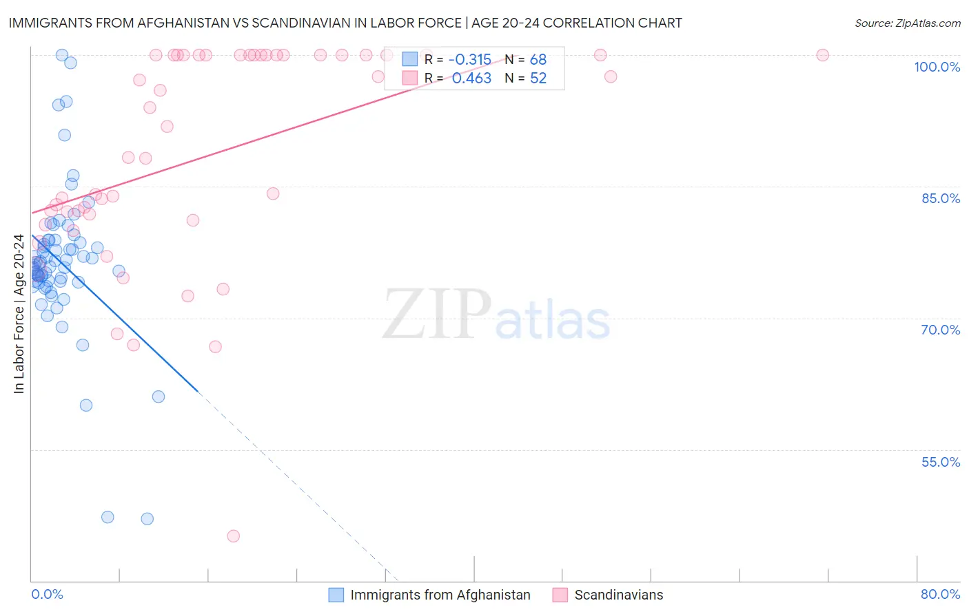 Immigrants from Afghanistan vs Scandinavian In Labor Force | Age 20-24