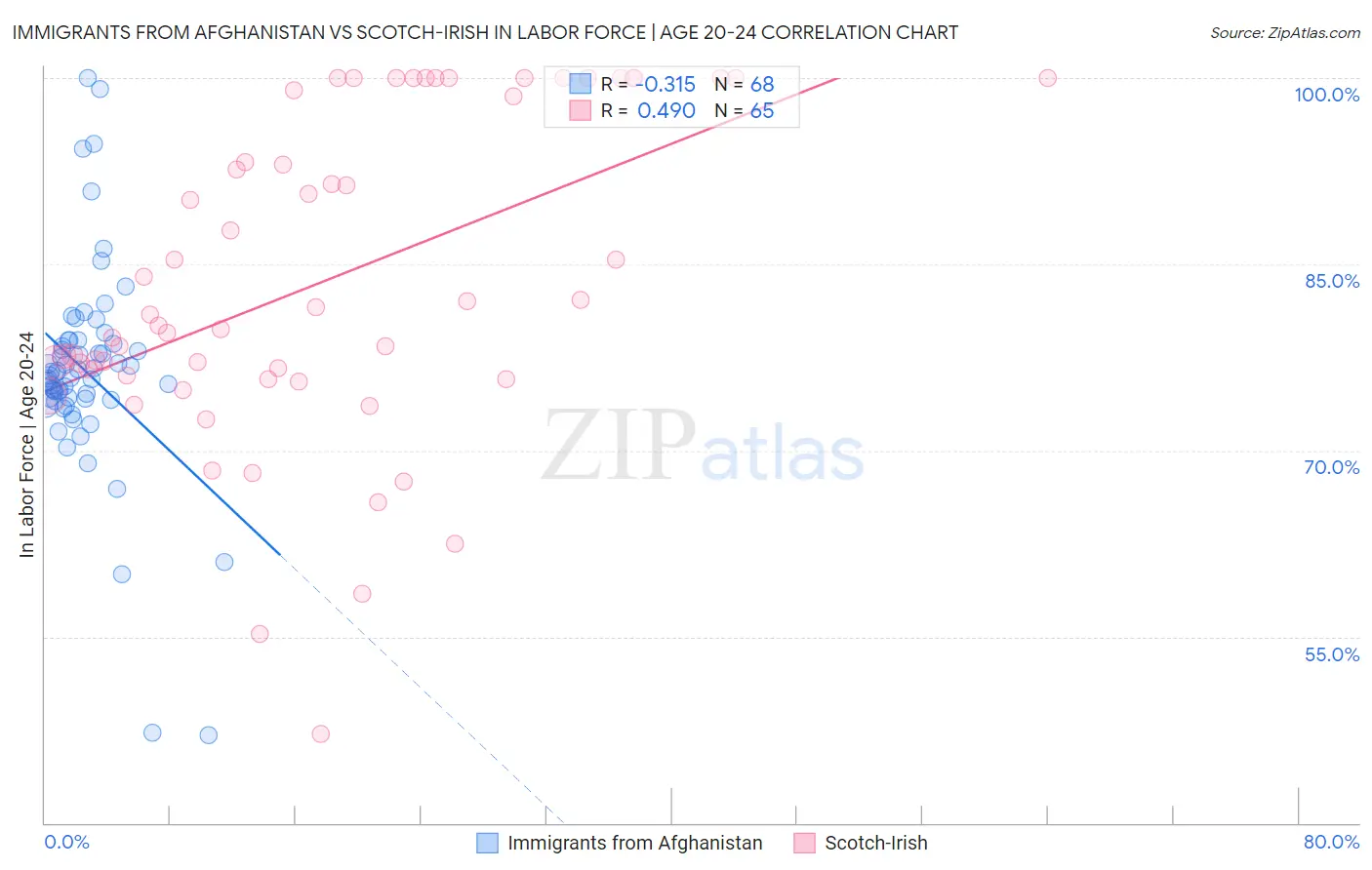 Immigrants from Afghanistan vs Scotch-Irish In Labor Force | Age 20-24