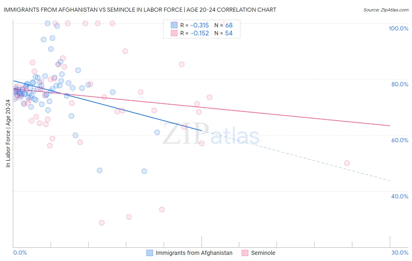 Immigrants from Afghanistan vs Seminole In Labor Force | Age 20-24