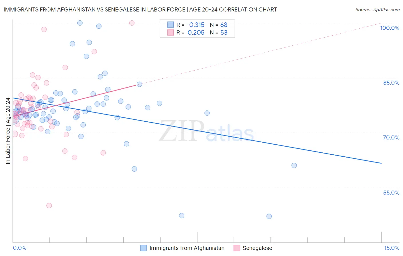 Immigrants from Afghanistan vs Senegalese In Labor Force | Age 20-24