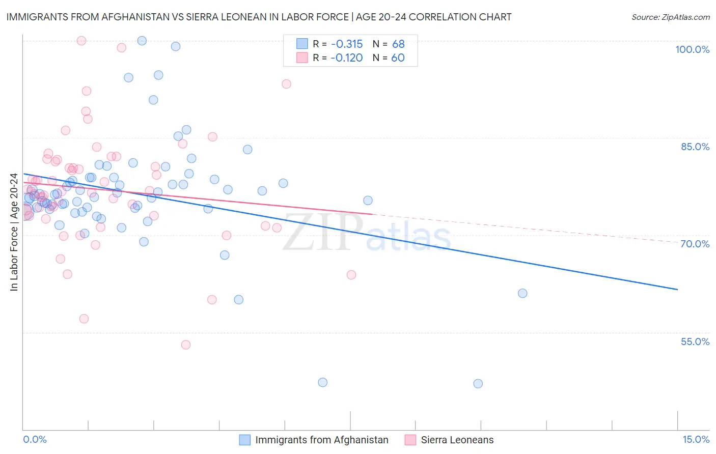 Immigrants from Afghanistan vs Sierra Leonean In Labor Force | Age 20-24