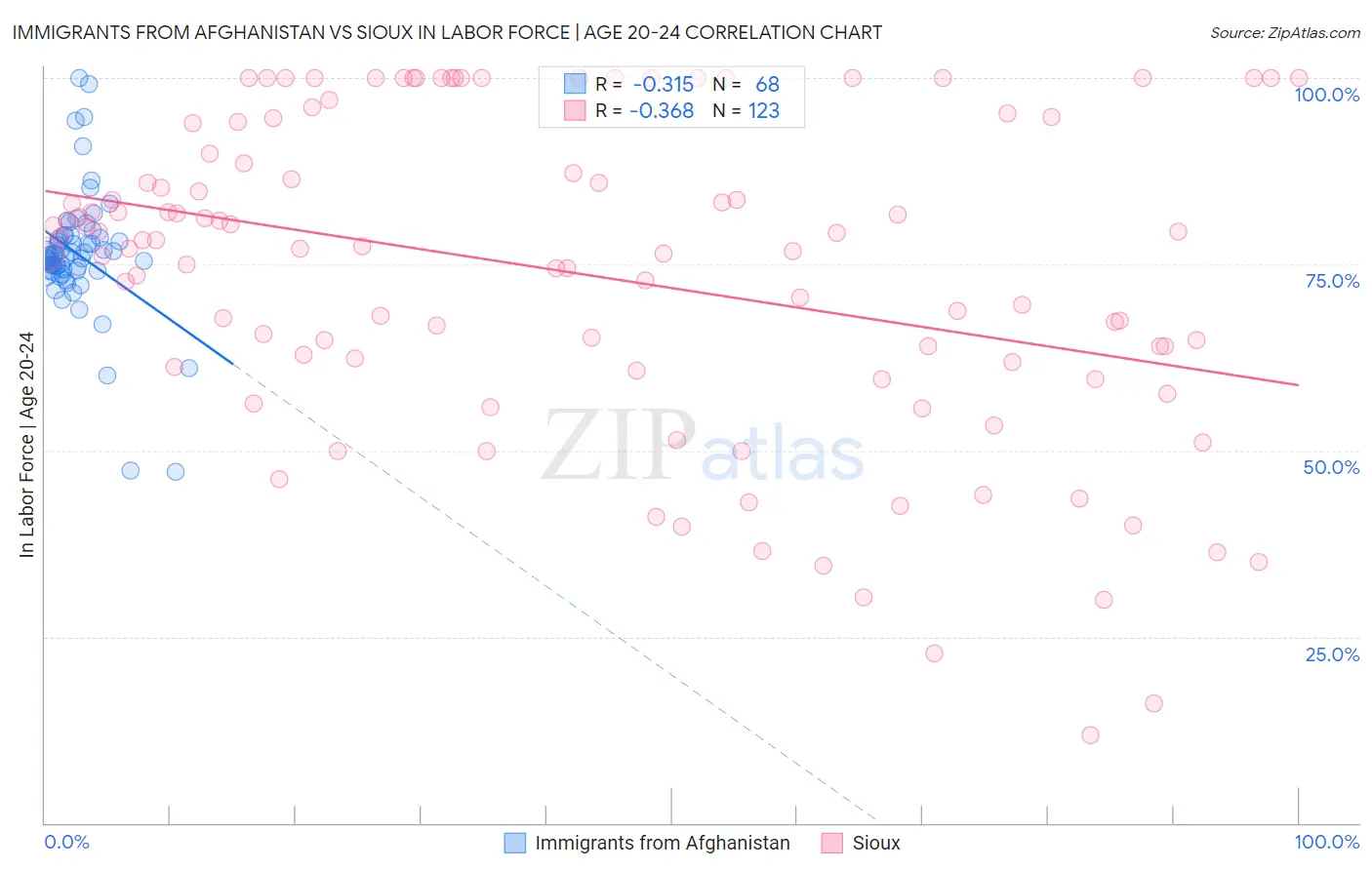 Immigrants from Afghanistan vs Sioux In Labor Force | Age 20-24