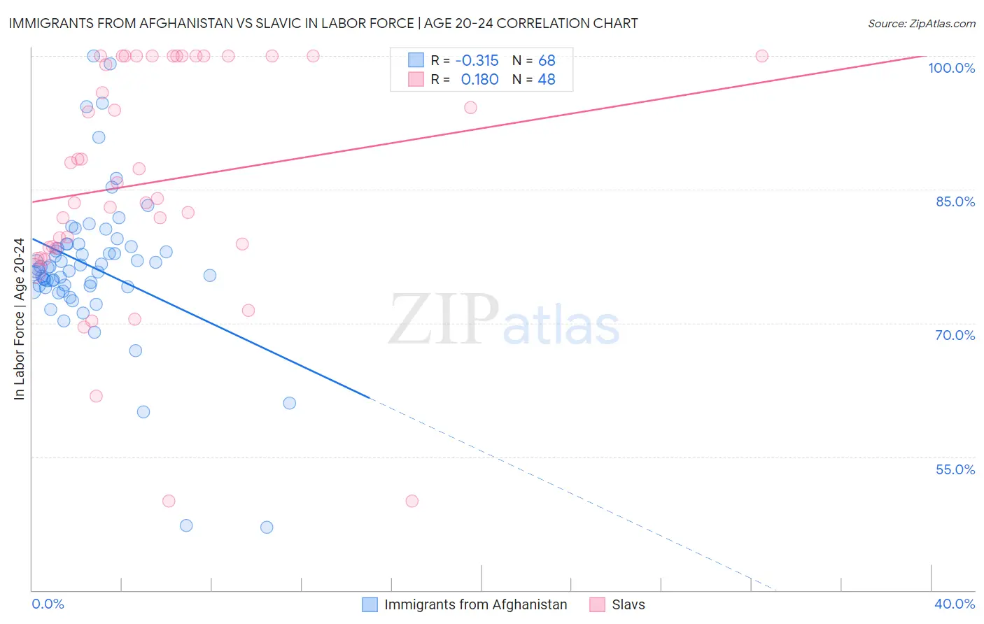 Immigrants from Afghanistan vs Slavic In Labor Force | Age 20-24