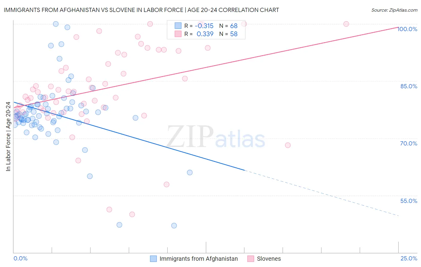 Immigrants from Afghanistan vs Slovene In Labor Force | Age 20-24