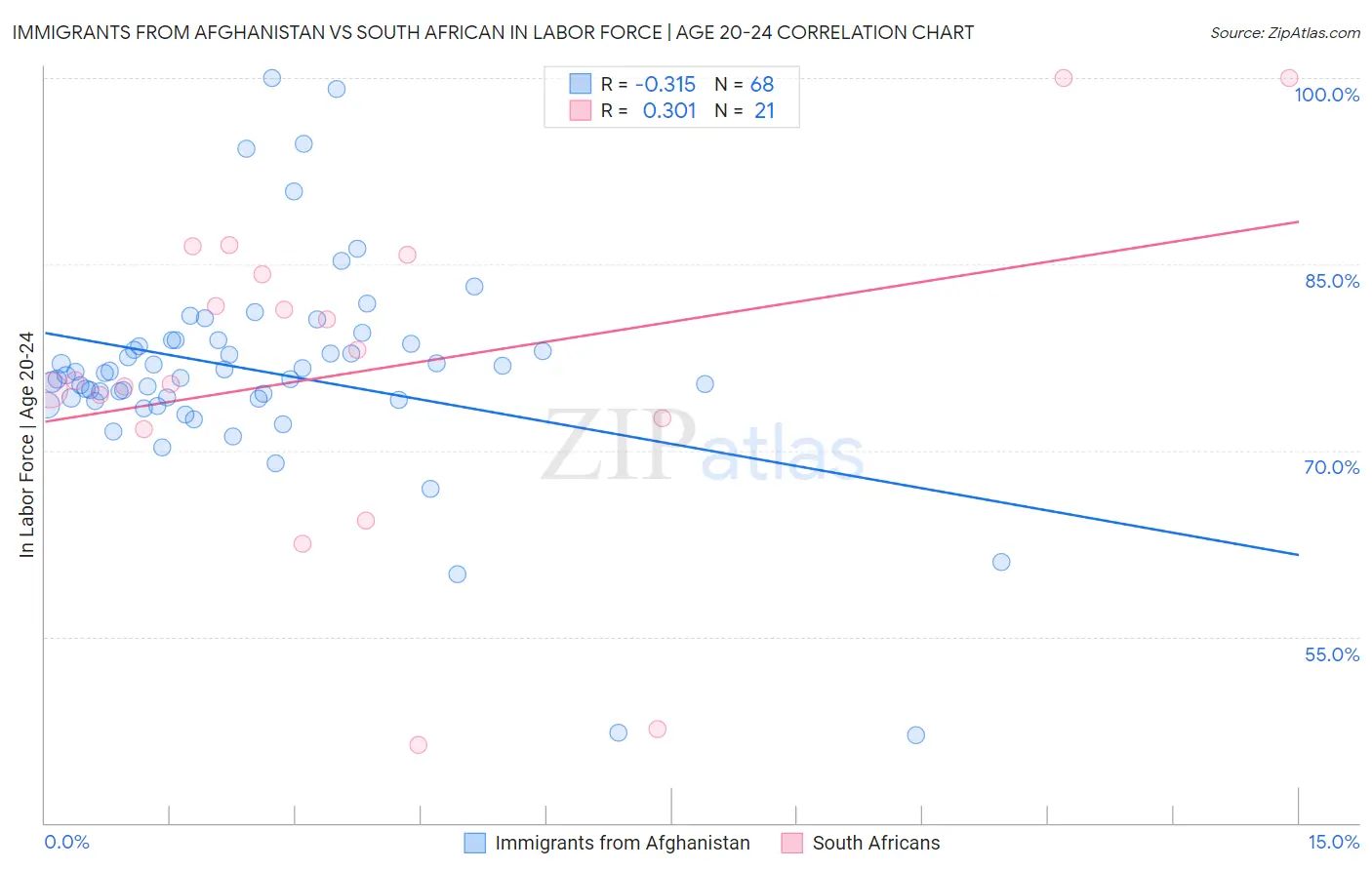 Immigrants from Afghanistan vs South African In Labor Force | Age 20-24