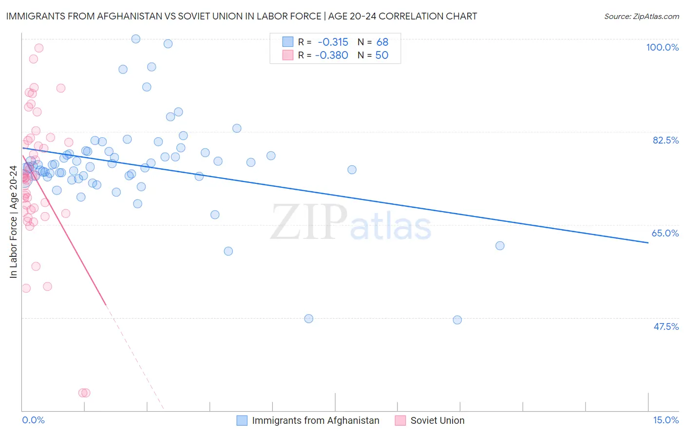 Immigrants from Afghanistan vs Soviet Union In Labor Force | Age 20-24