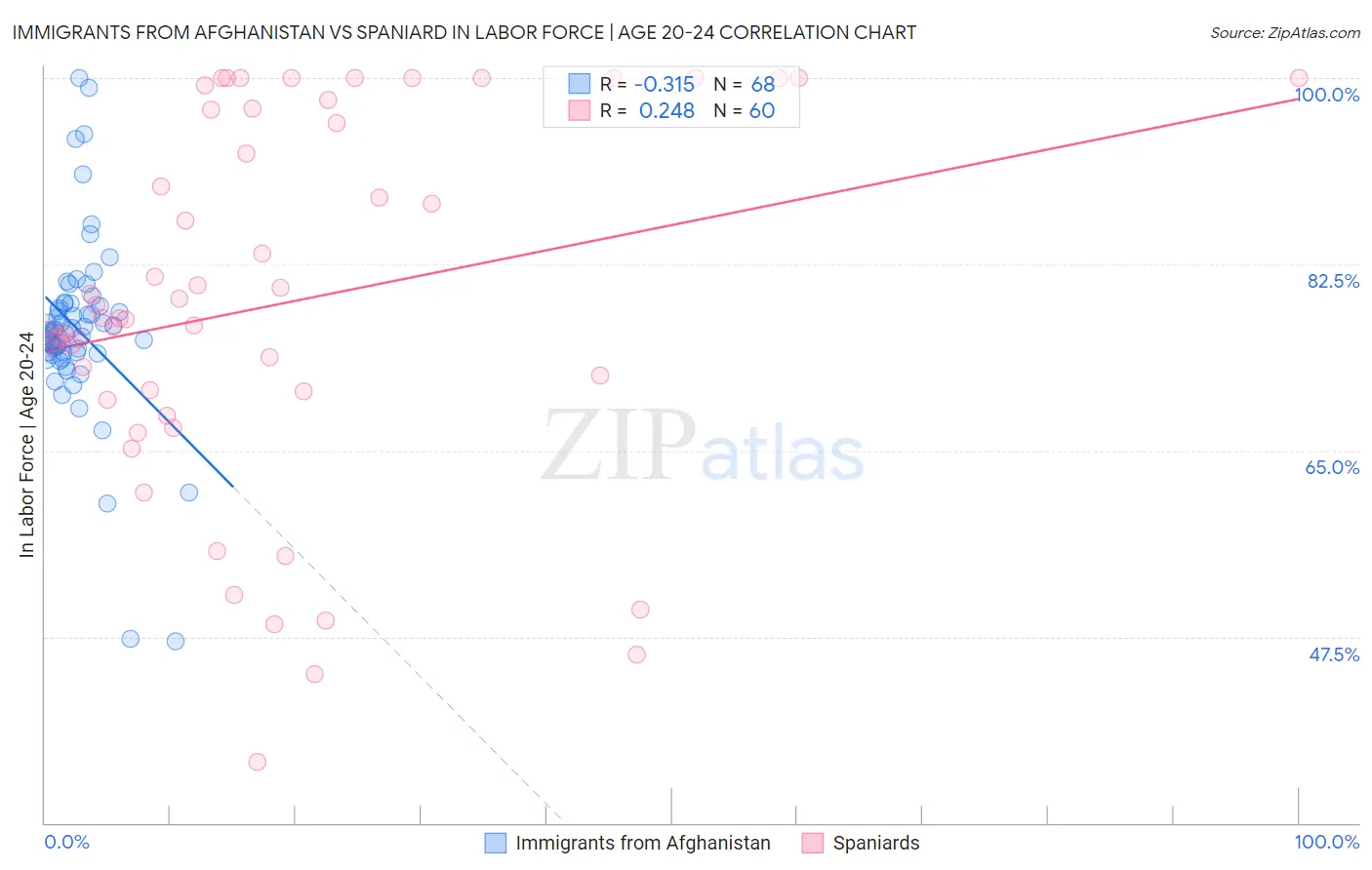 Immigrants from Afghanistan vs Spaniard In Labor Force | Age 20-24