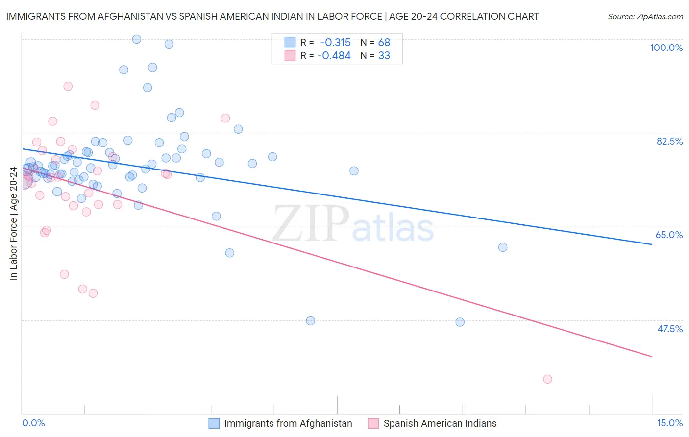 Immigrants from Afghanistan vs Spanish American Indian In Labor Force | Age 20-24