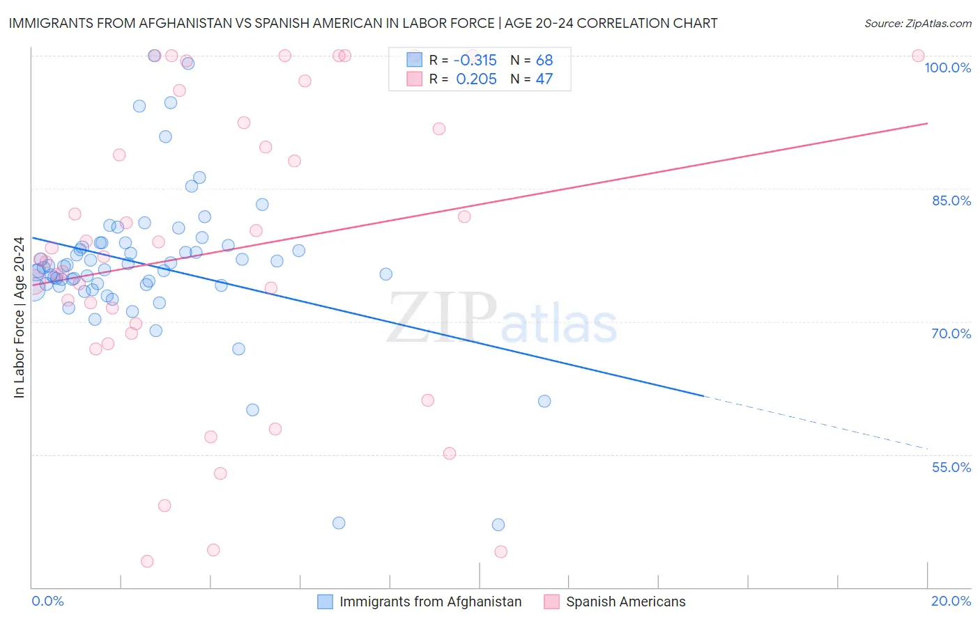 Immigrants from Afghanistan vs Spanish American In Labor Force | Age 20-24