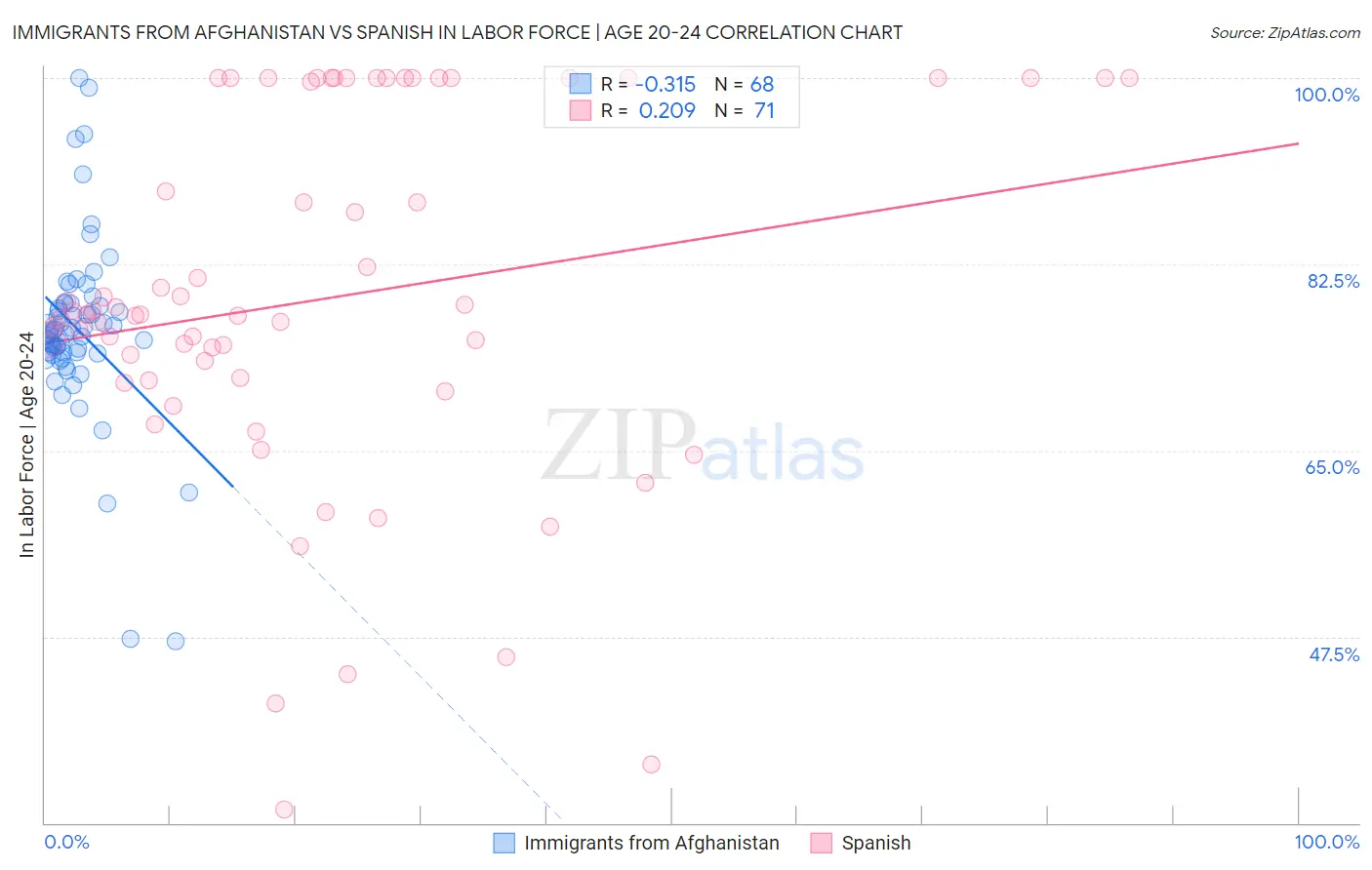 Immigrants from Afghanistan vs Spanish In Labor Force | Age 20-24