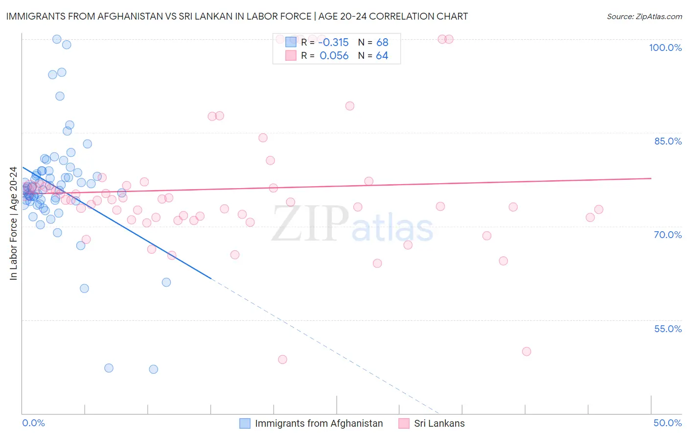 Immigrants from Afghanistan vs Sri Lankan In Labor Force | Age 20-24