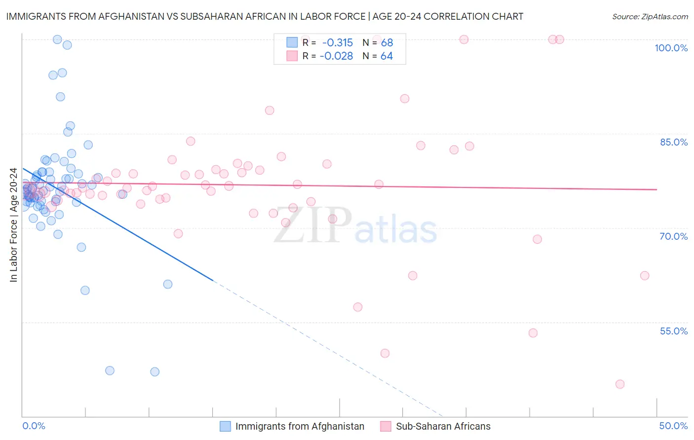 Immigrants from Afghanistan vs Subsaharan African In Labor Force | Age 20-24