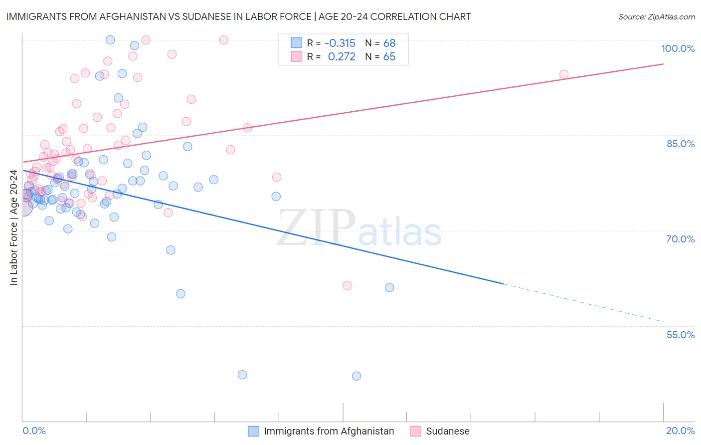 Immigrants from Afghanistan vs Sudanese In Labor Force | Age 20-24