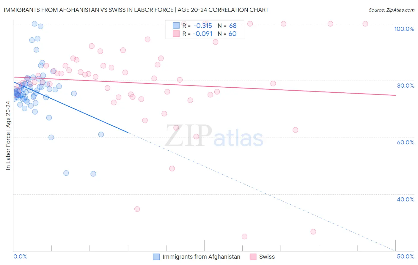 Immigrants from Afghanistan vs Swiss In Labor Force | Age 20-24