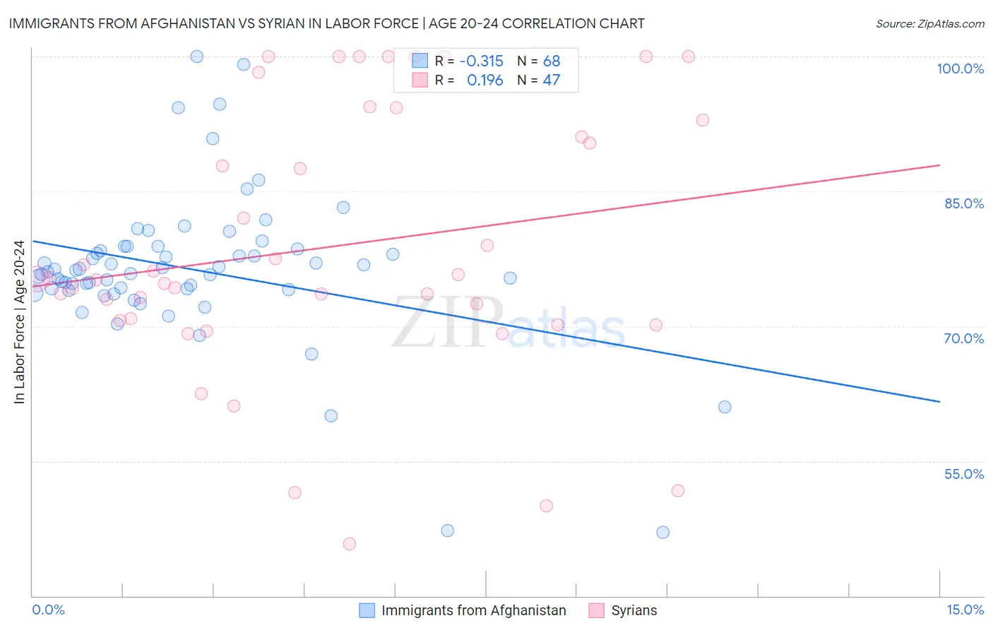 Immigrants from Afghanistan vs Syrian In Labor Force | Age 20-24