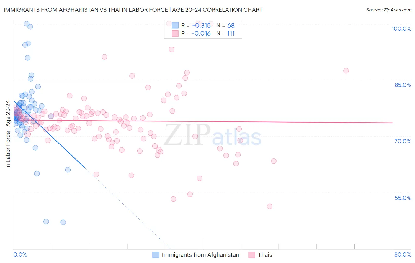 Immigrants from Afghanistan vs Thai In Labor Force | Age 20-24