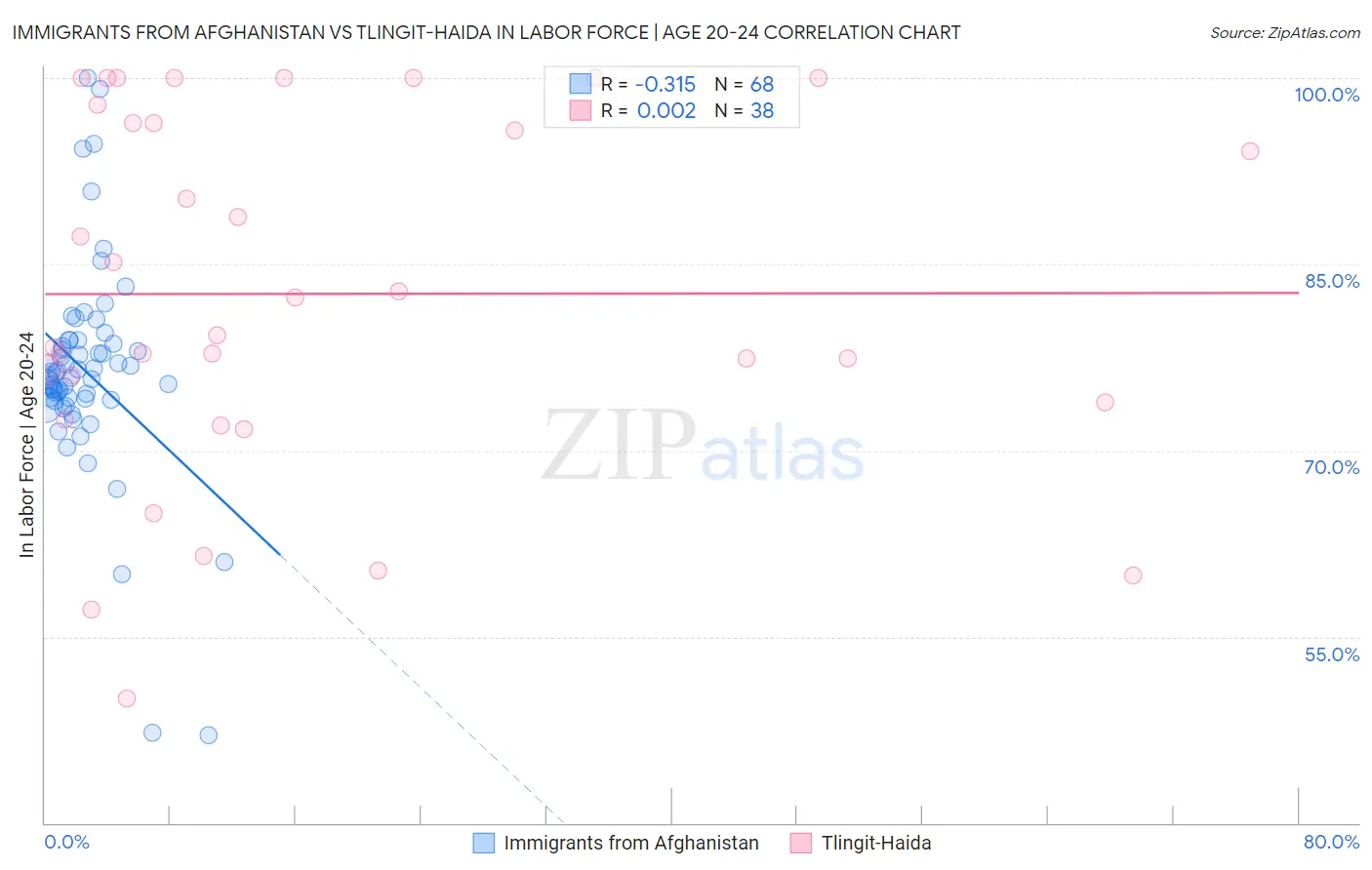 Immigrants from Afghanistan vs Tlingit-Haida In Labor Force | Age 20-24