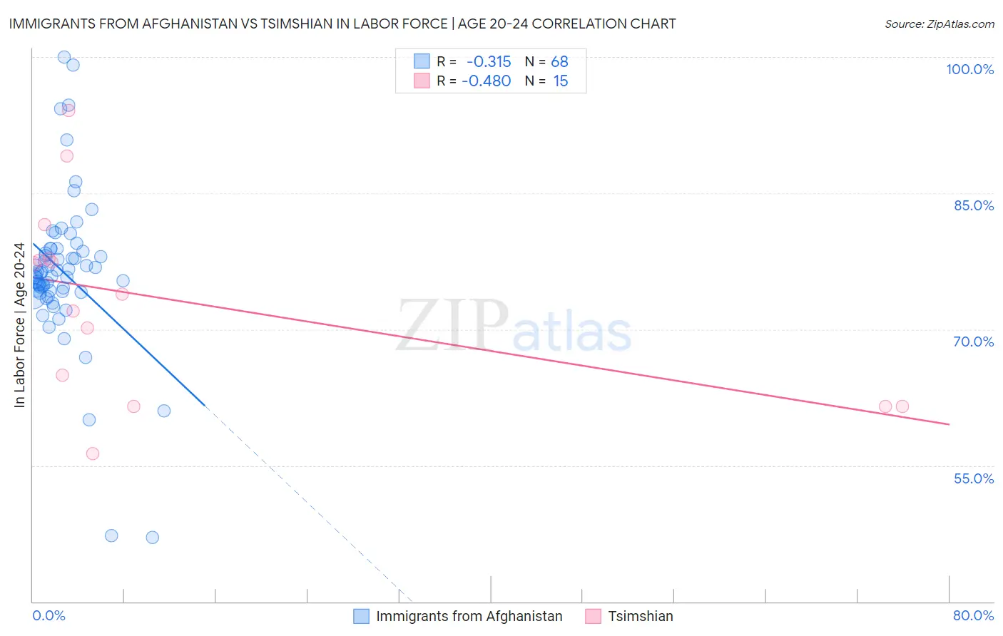 Immigrants from Afghanistan vs Tsimshian In Labor Force | Age 20-24
