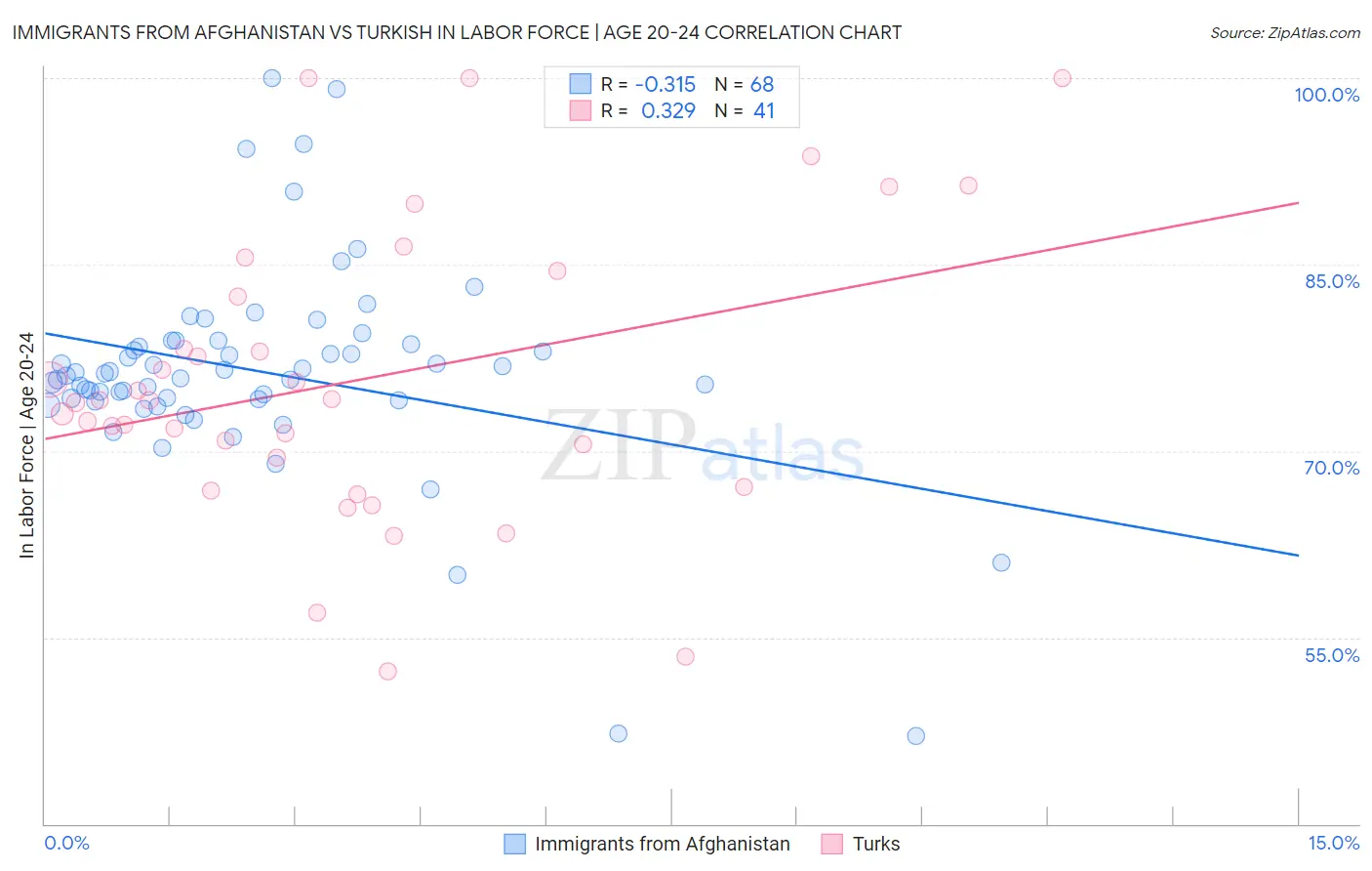 Immigrants from Afghanistan vs Turkish In Labor Force | Age 20-24