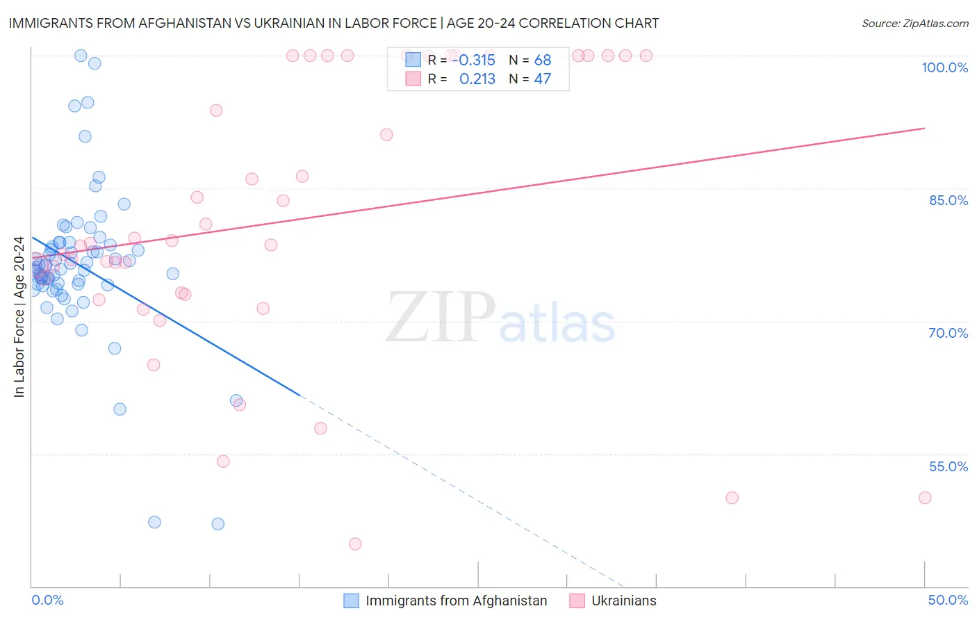 Immigrants from Afghanistan vs Ukrainian In Labor Force | Age 20-24