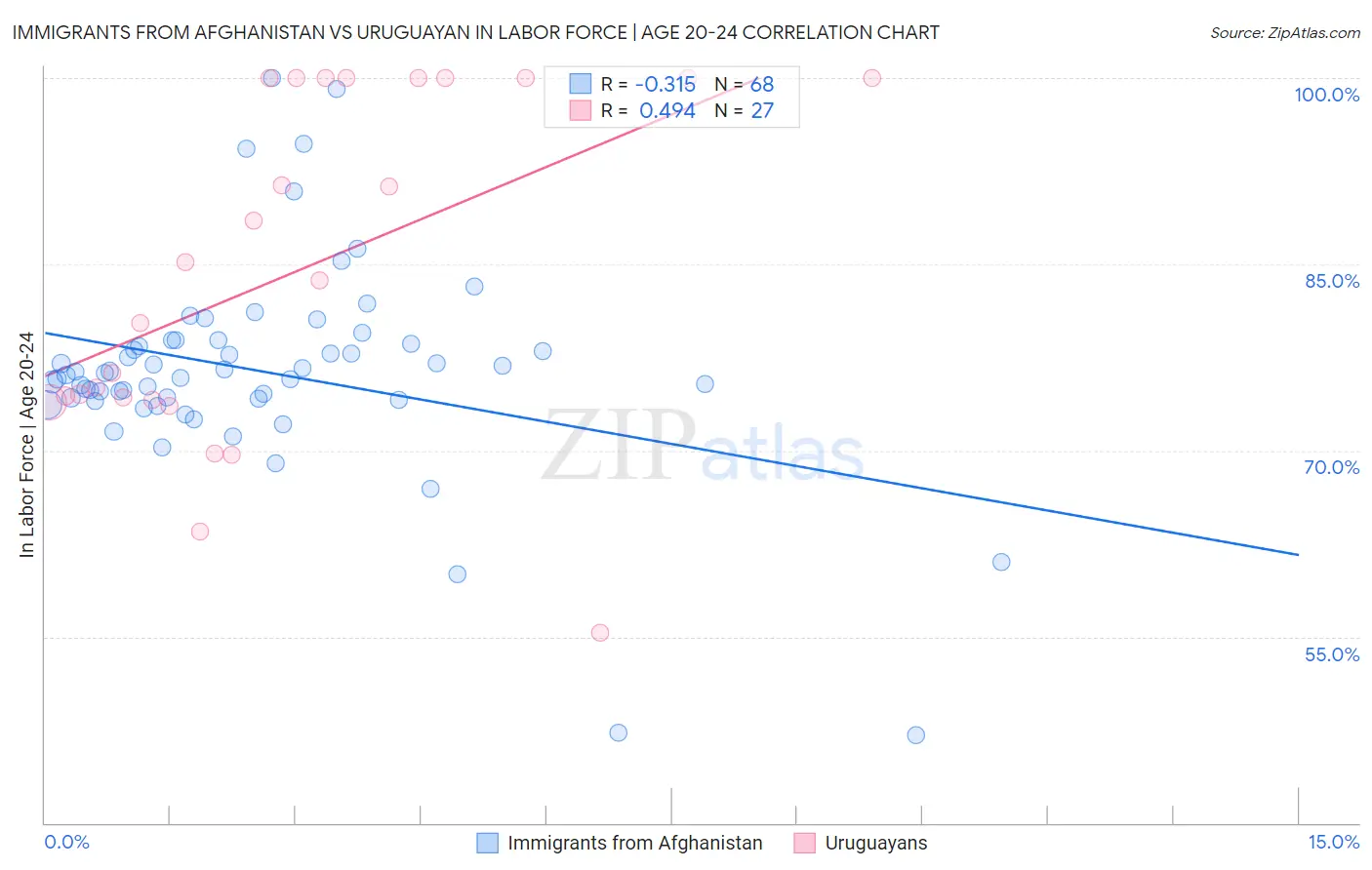 Immigrants from Afghanistan vs Uruguayan In Labor Force | Age 20-24