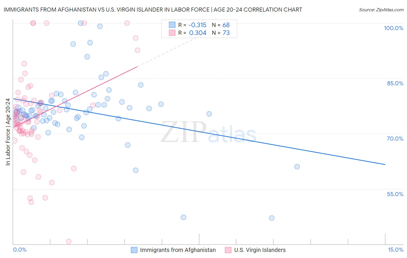 Immigrants from Afghanistan vs U.S. Virgin Islander In Labor Force | Age 20-24