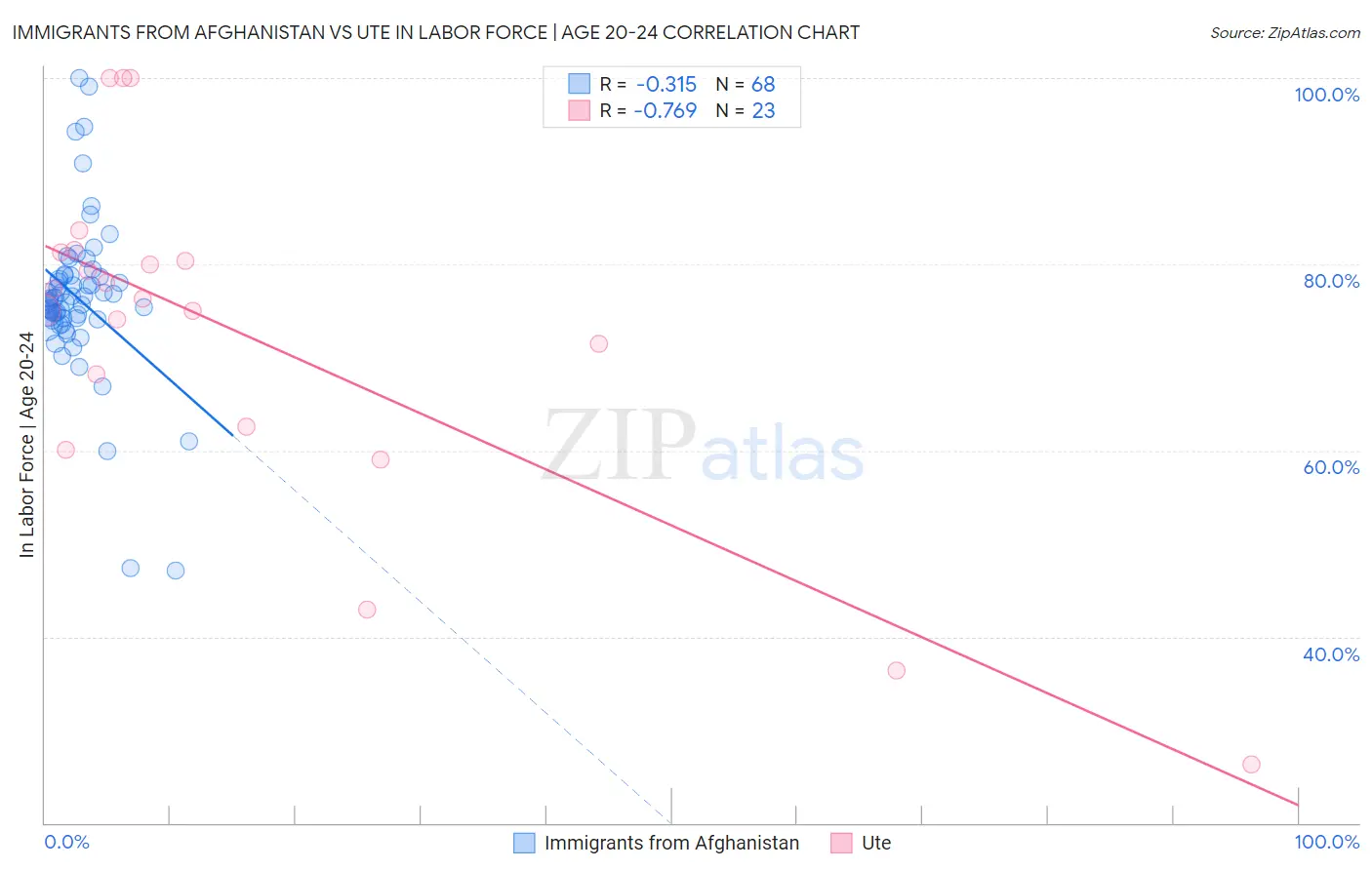 Immigrants from Afghanistan vs Ute In Labor Force | Age 20-24