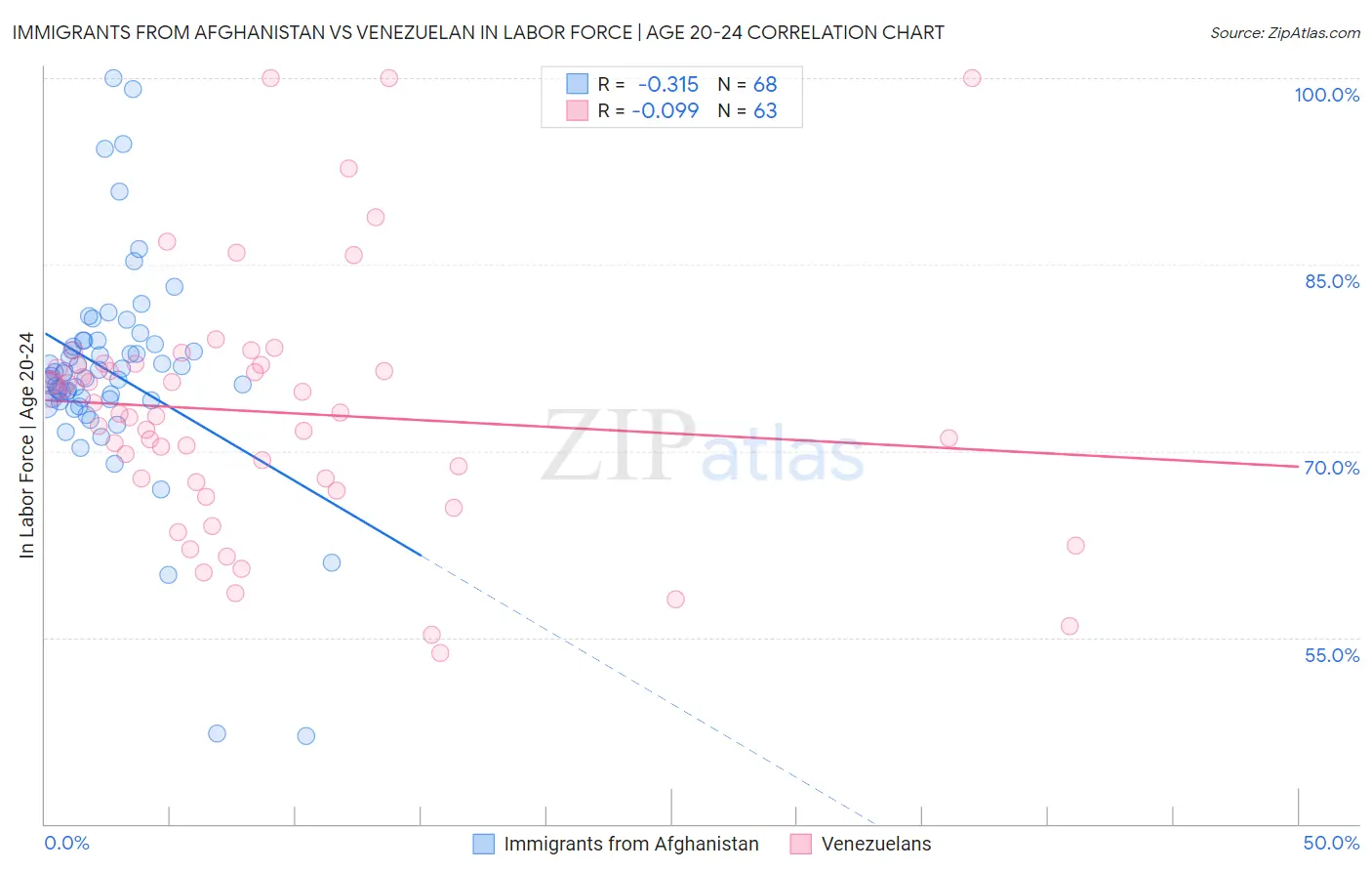Immigrants from Afghanistan vs Venezuelan In Labor Force | Age 20-24