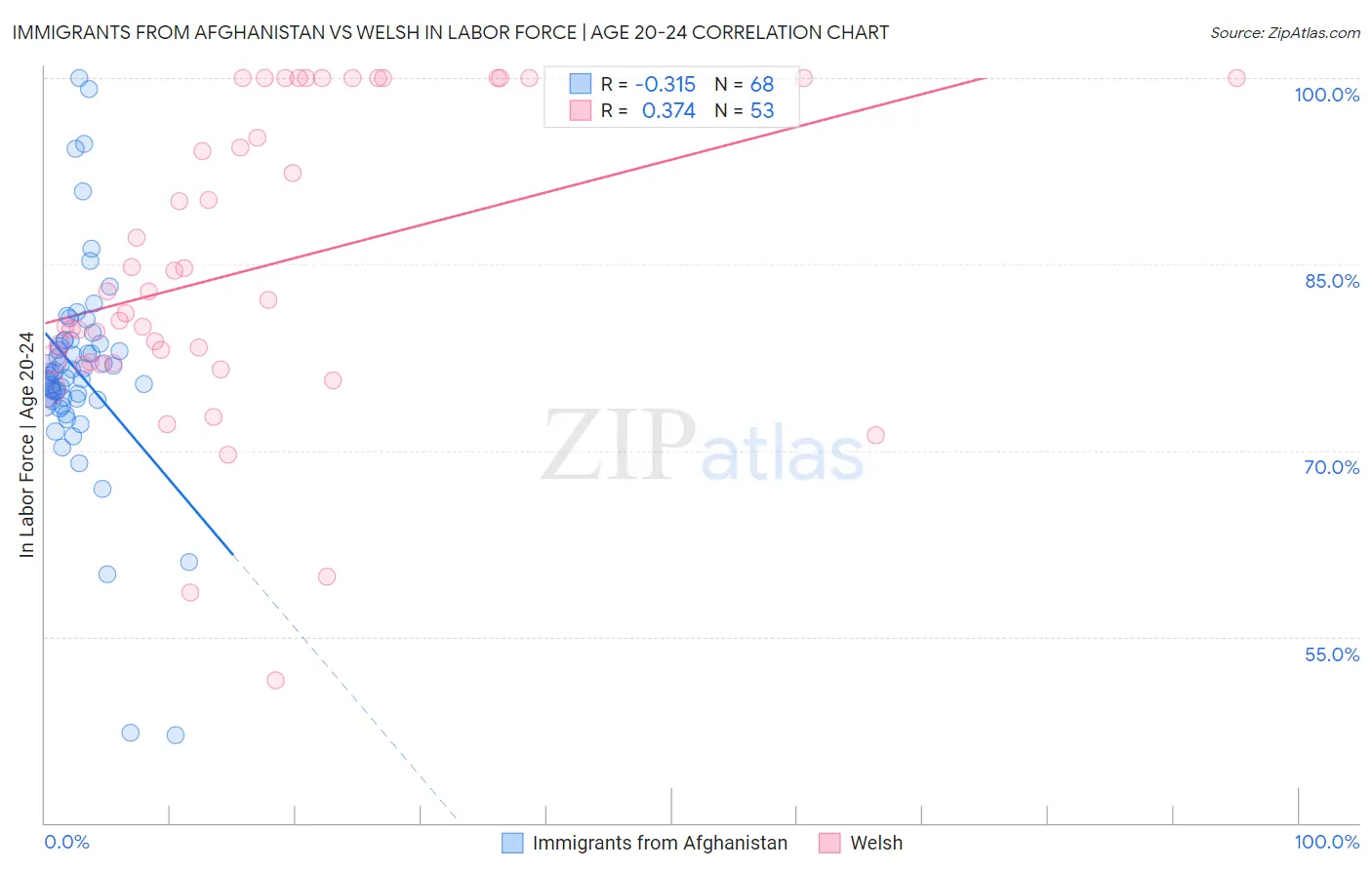 Immigrants from Afghanistan vs Welsh In Labor Force | Age 20-24