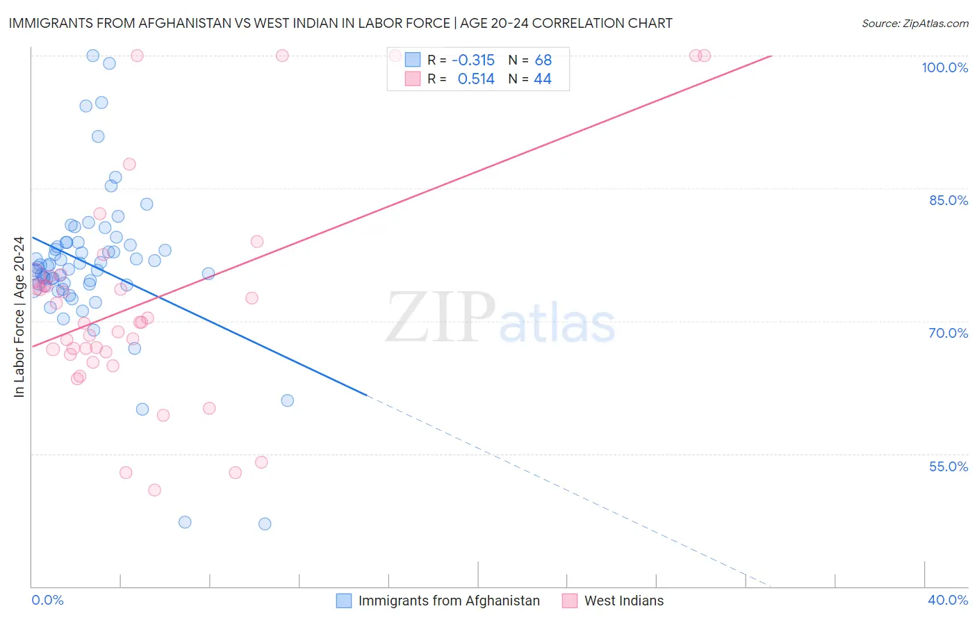 Immigrants from Afghanistan vs West Indian In Labor Force | Age 20-24