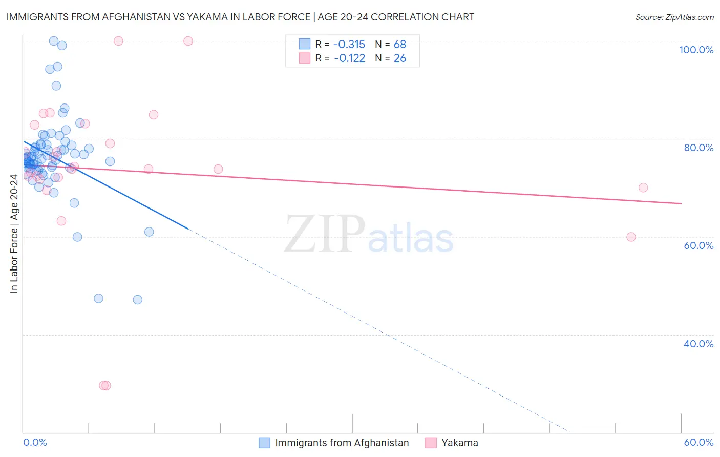Immigrants from Afghanistan vs Yakama In Labor Force | Age 20-24