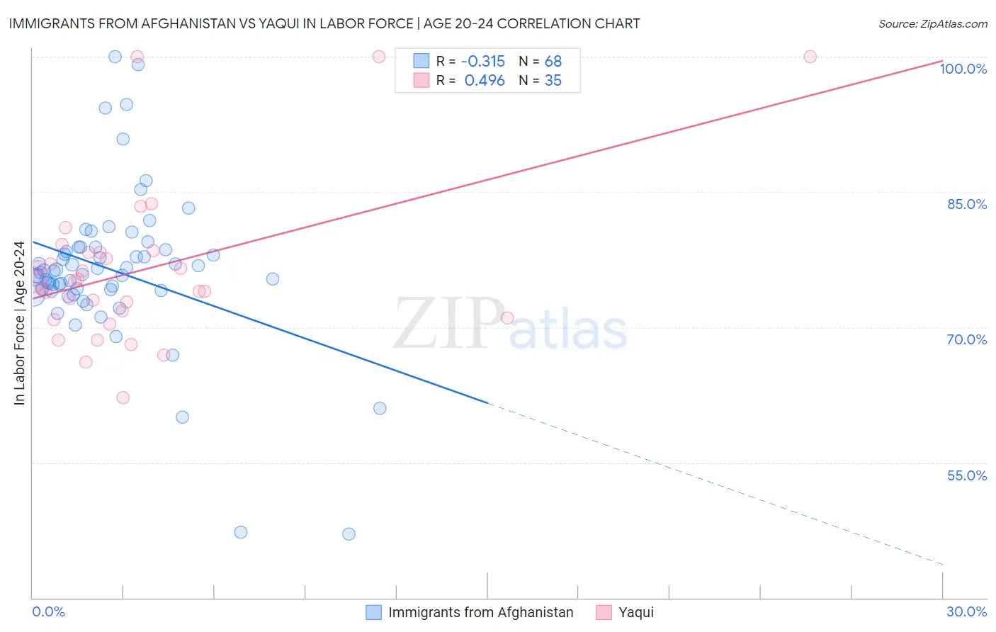 Immigrants from Afghanistan vs Yaqui In Labor Force | Age 20-24
