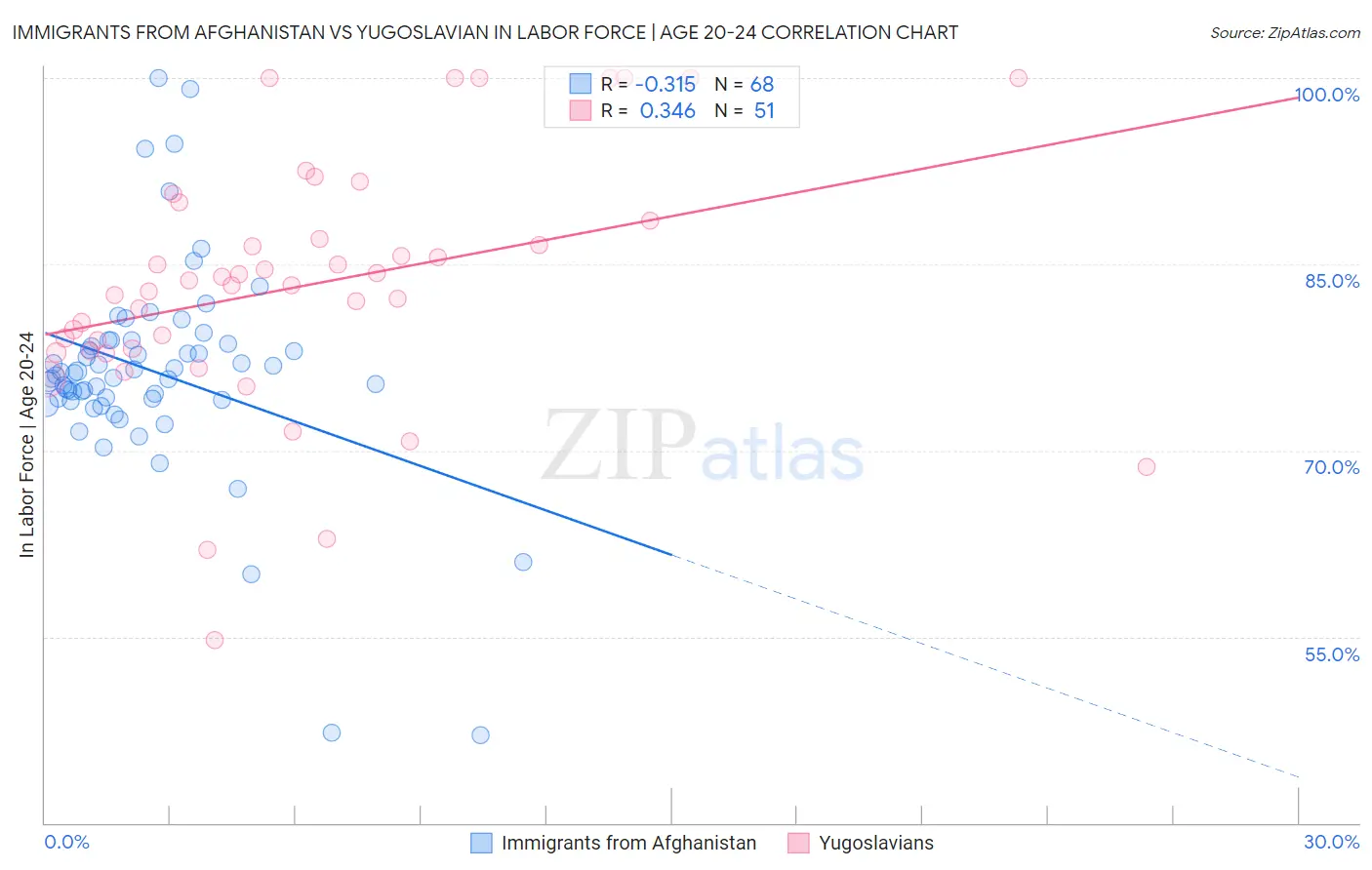 Immigrants from Afghanistan vs Yugoslavian In Labor Force | Age 20-24