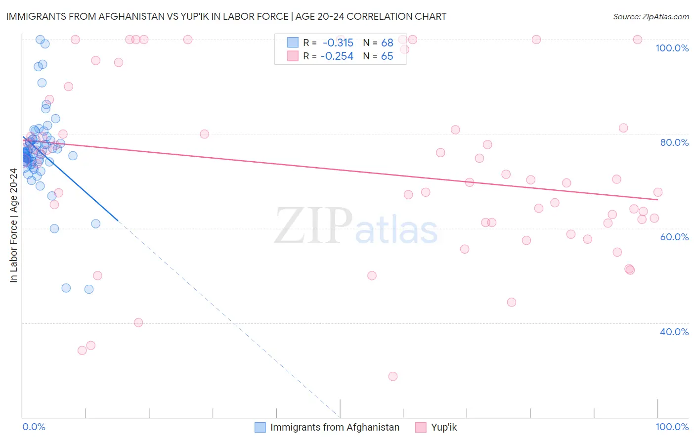 Immigrants from Afghanistan vs Yup'ik In Labor Force | Age 20-24