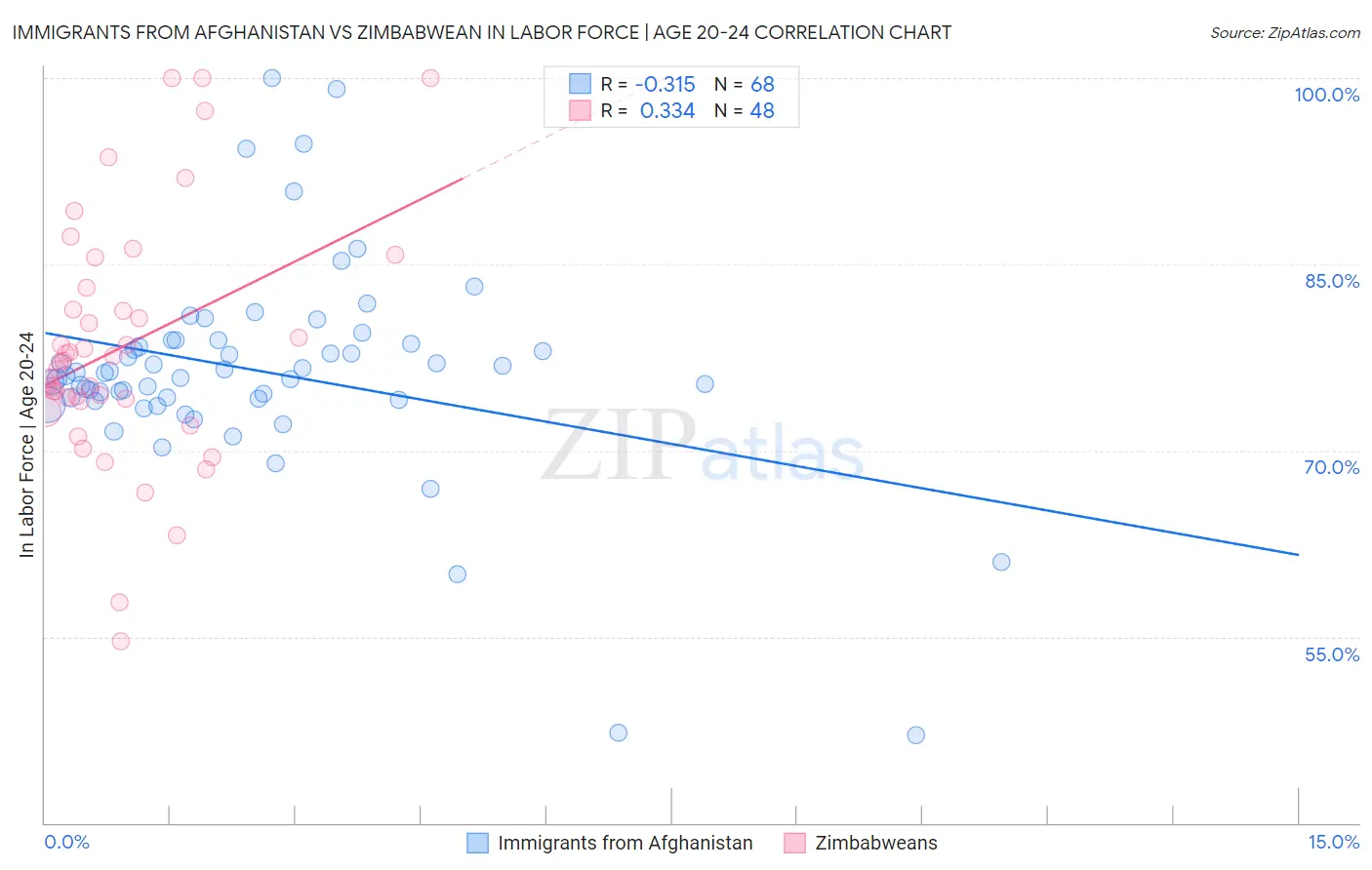 Immigrants from Afghanistan vs Zimbabwean In Labor Force | Age 20-24