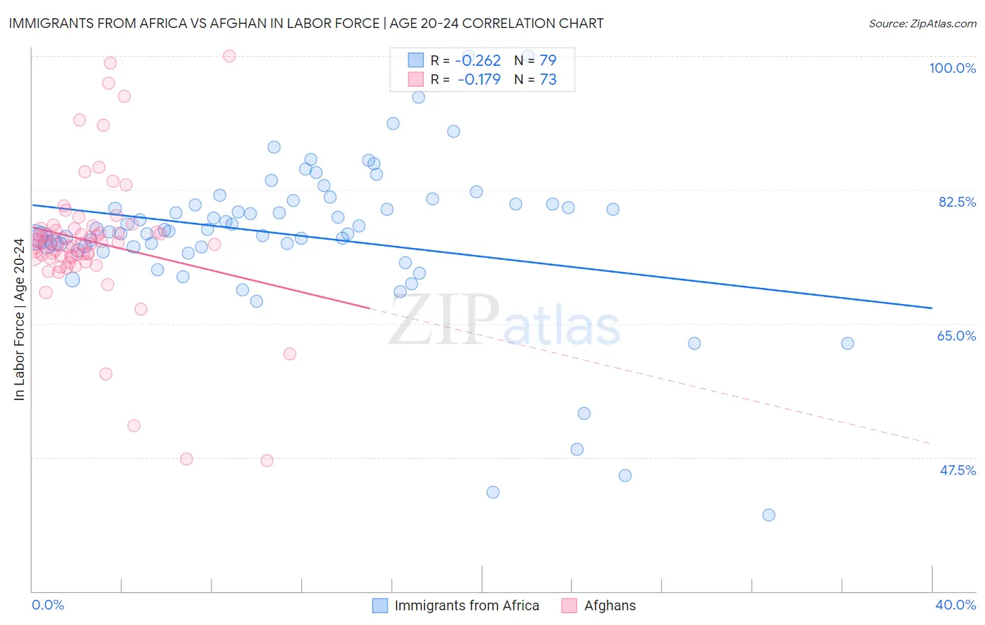 Immigrants from Africa vs Afghan In Labor Force | Age 20-24