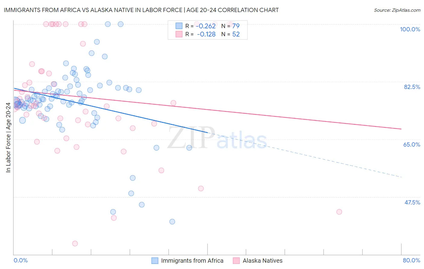 Immigrants from Africa vs Alaska Native In Labor Force | Age 20-24