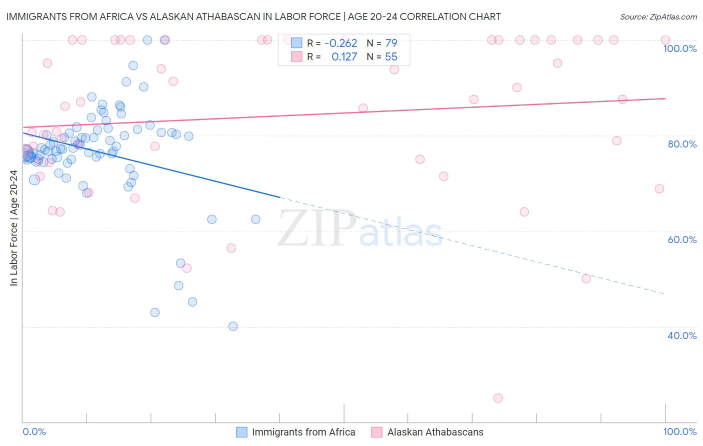 Immigrants from Africa vs Alaskan Athabascan In Labor Force | Age 20-24